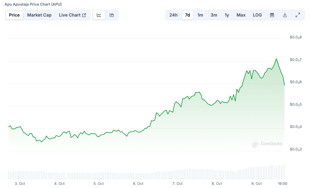 APU Price chart