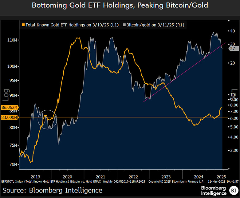 Gold ETFs See Record $4.9 Billion Inflows in February, Amid Crypto Slide Driven by US Tech Stocks
