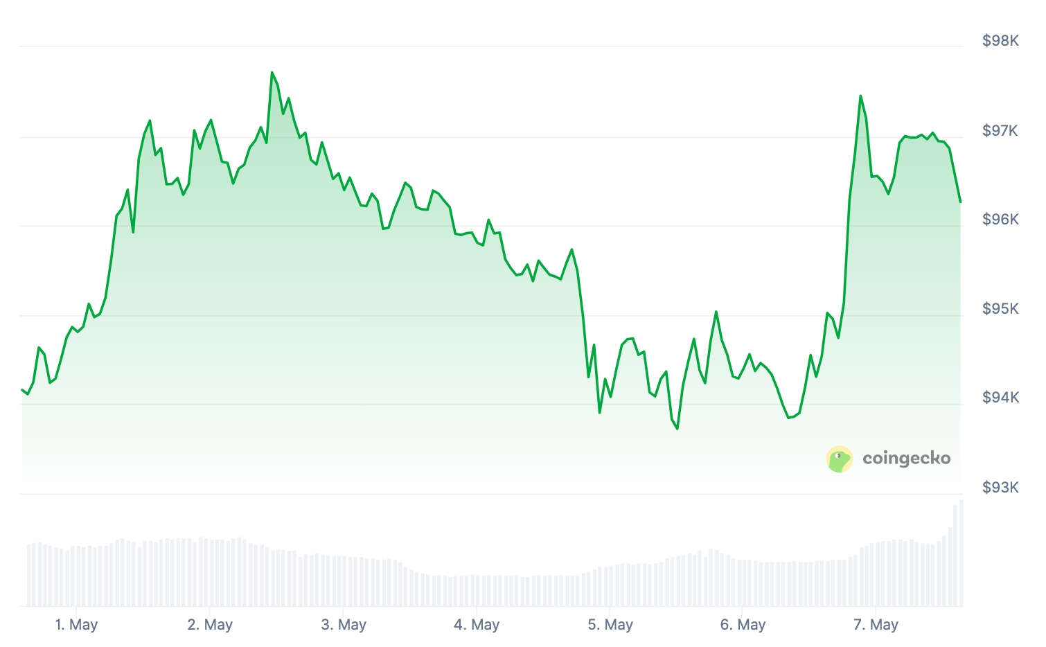 BTC Price chart