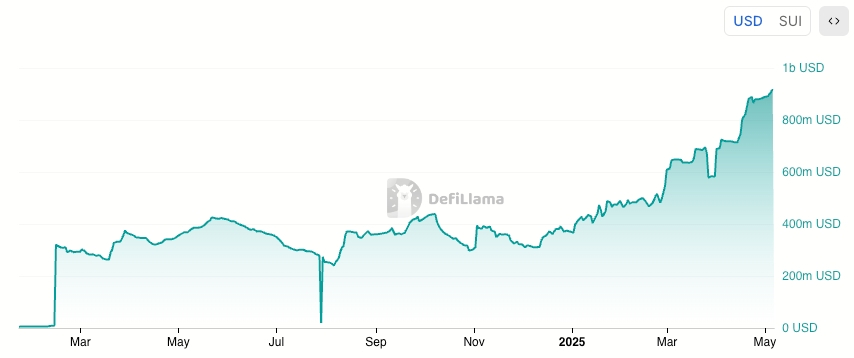 Sui Stablecoin Supply chart