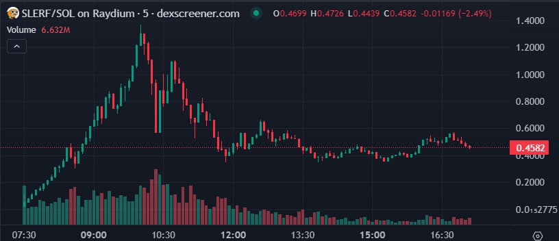 SLERF Price chart