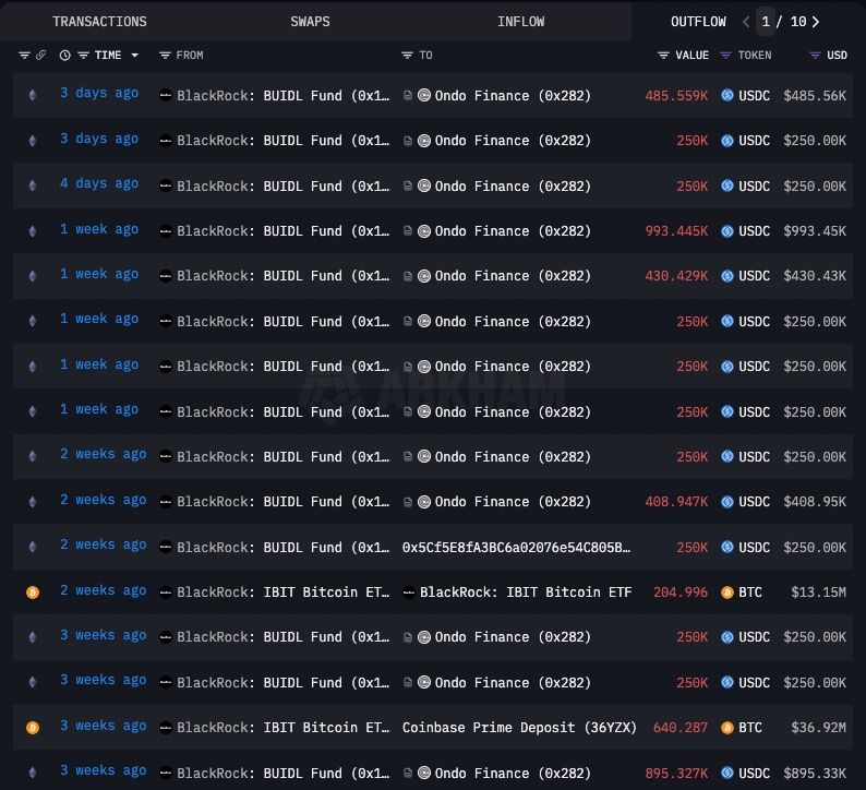 Blackrock’s Onchain Outflows