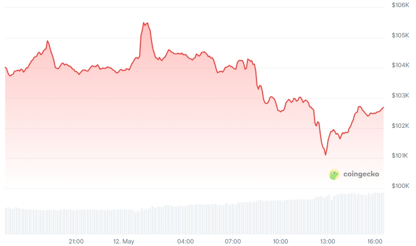 BTC Price chart