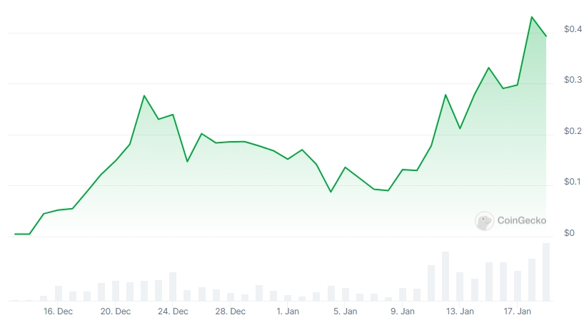 WIF Price chart