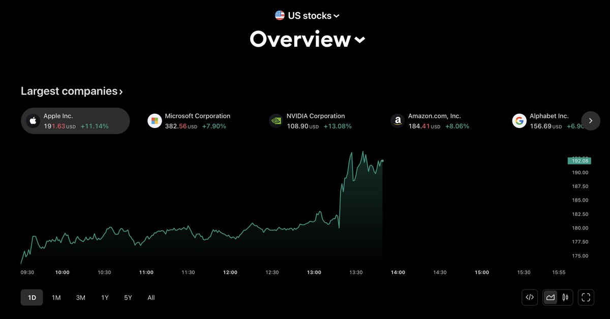 U.S. Stocks Add $4 Trillion in 10 Minutes, Surpassing Total Crypto Market Cap of $2.5 Trillion