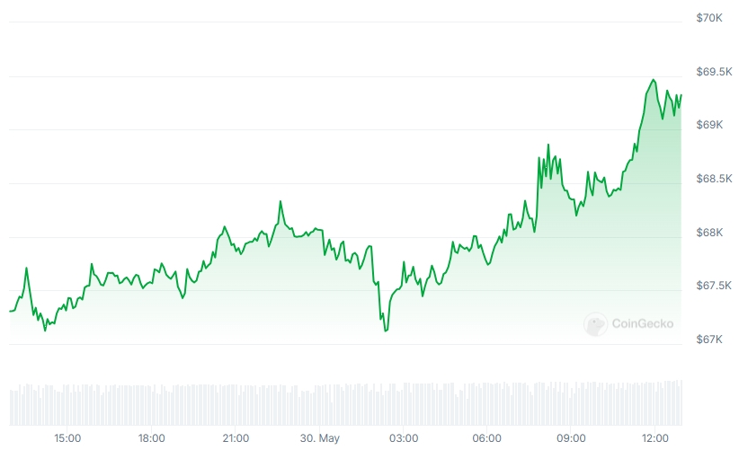BTC Price chart