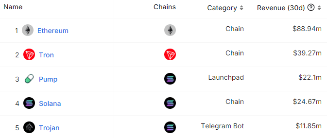 Top Protocols by 30d Revenue