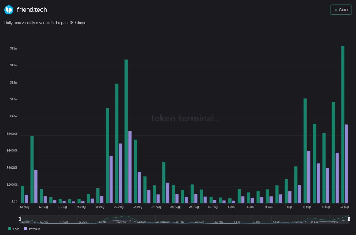 Daily Fees