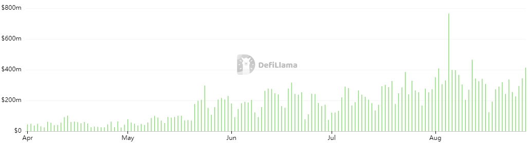 Aerodrome Daily Volume chart