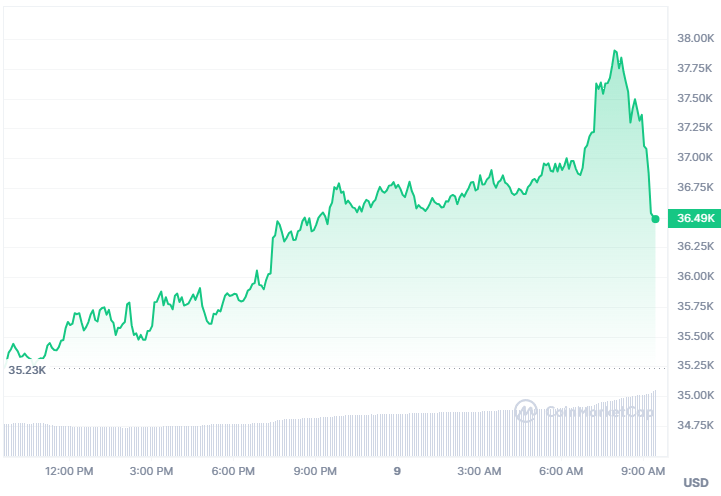 BTC Price chart