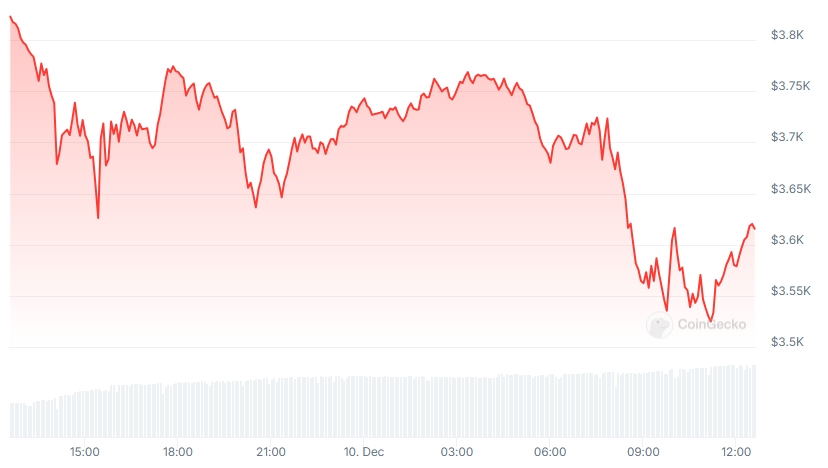 ETH Price chart