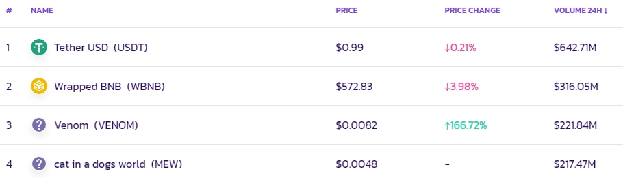 Top Tokens on PancakeSwap chart