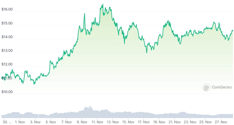 LINK Price chart