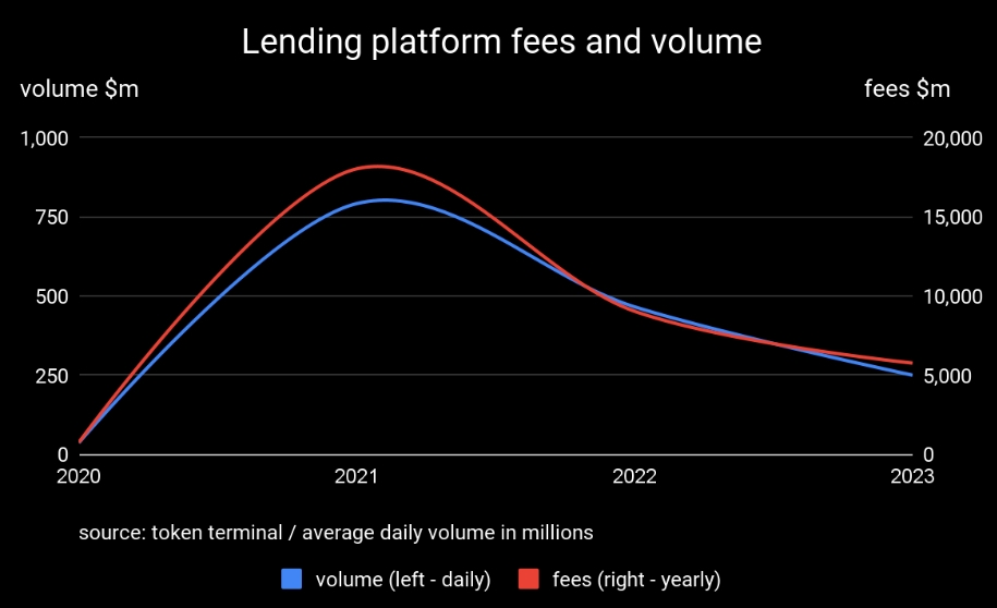 Lending platform fees and volume chart