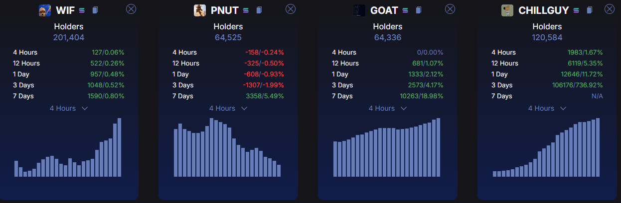 Major Memecoin Holder Counts