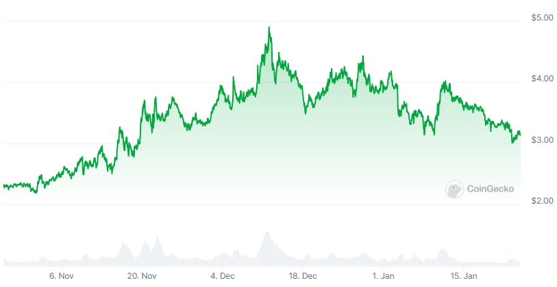 SNX Price chart