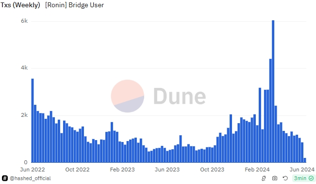 Ronin Bridge Weekly Transactions chart