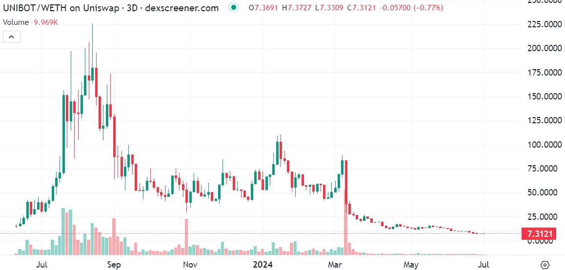 Unibot token price chart