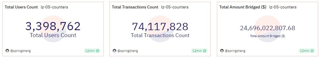 LayerZero Usage Metrics