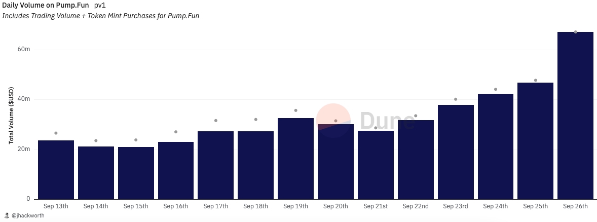 Pump.Fun Daily Volume - Dune Analytics