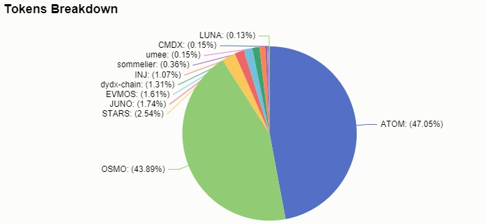 Stride TVL Breakdown chart