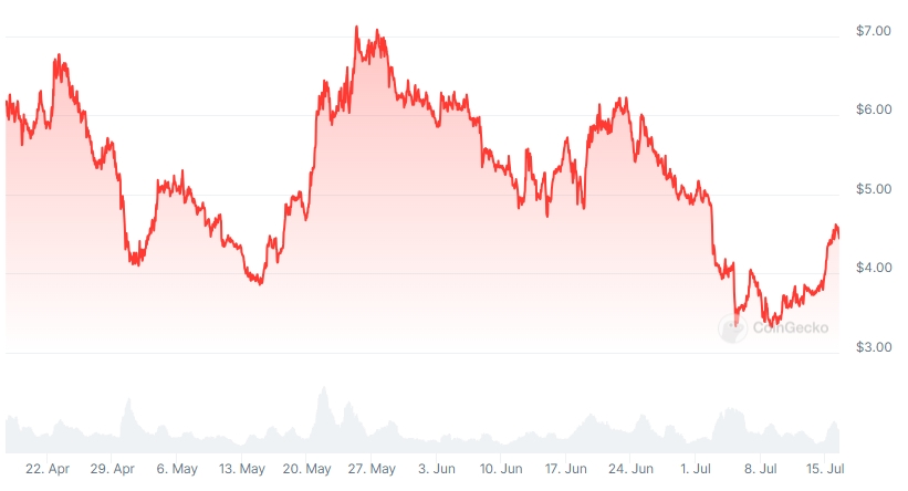 PENDLE Price chart