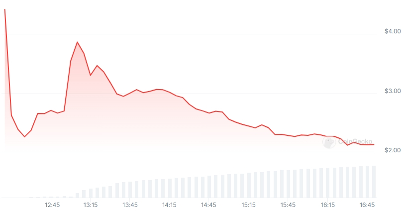 STRK Price chart