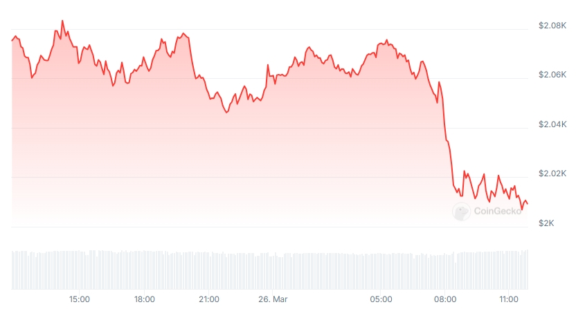 ETH Price chart