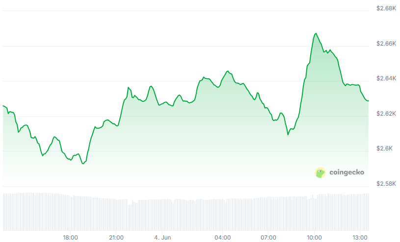ETH Price chart