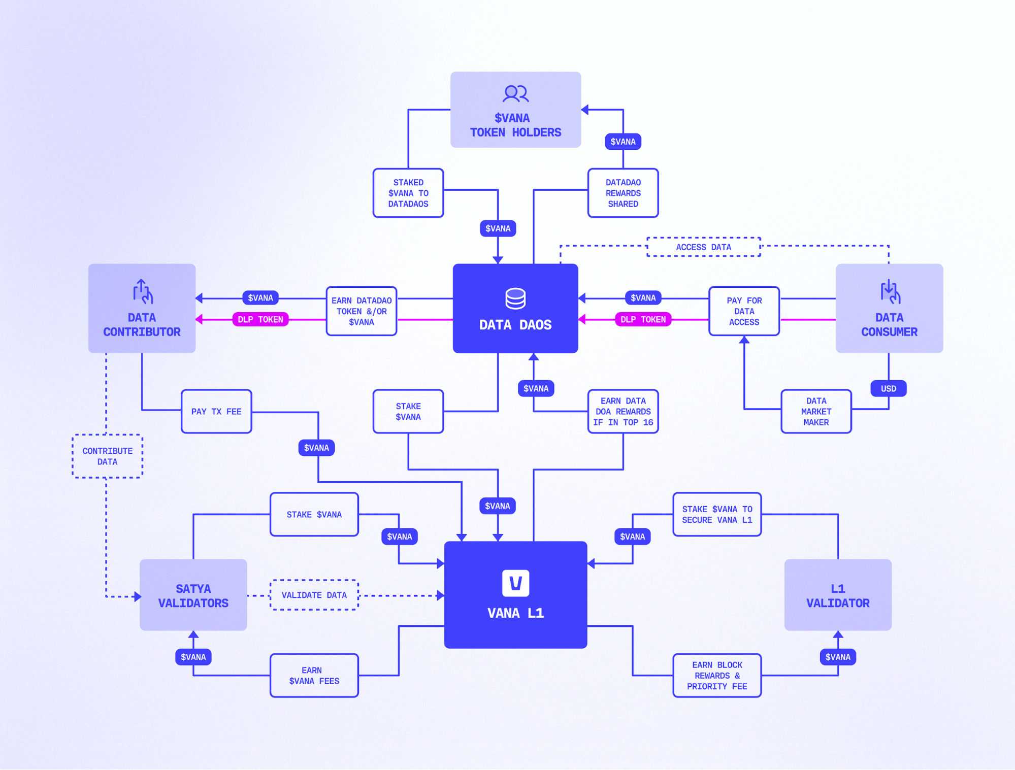 How data flows through the Vana network