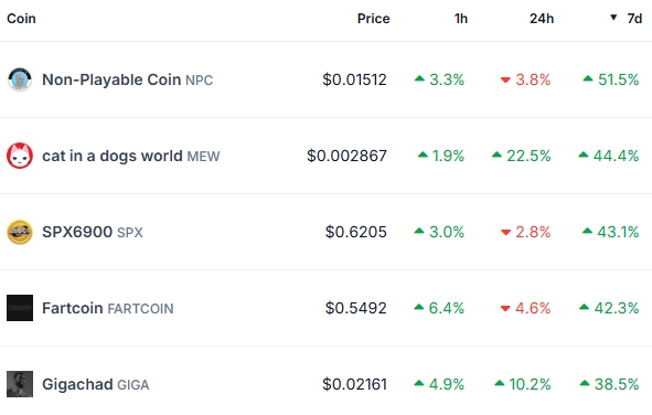 Top Weekly Gainers