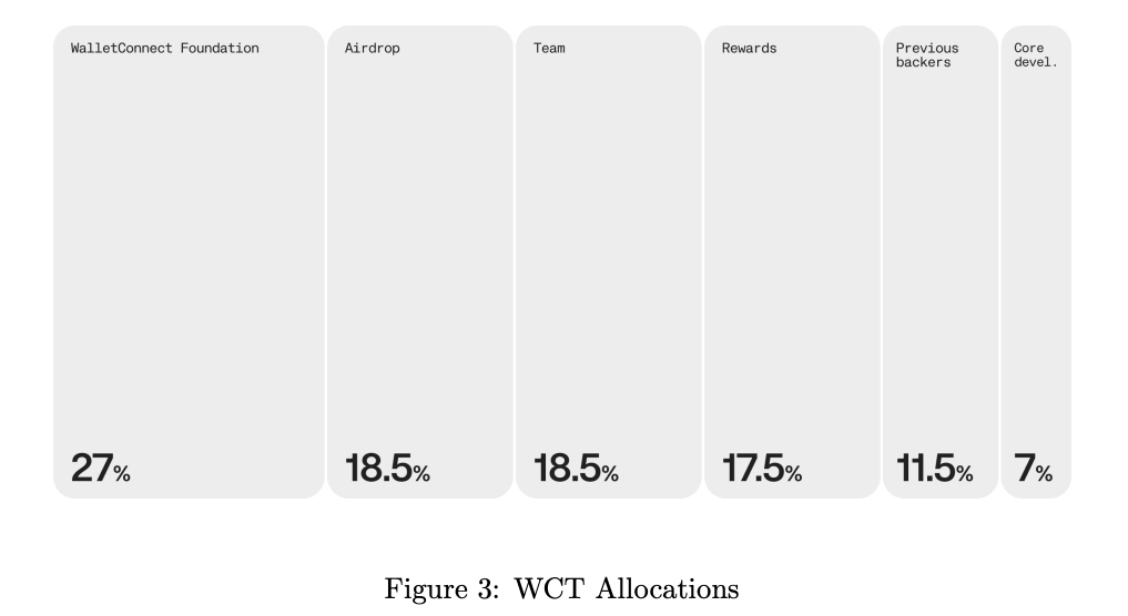 WCT allocations chart