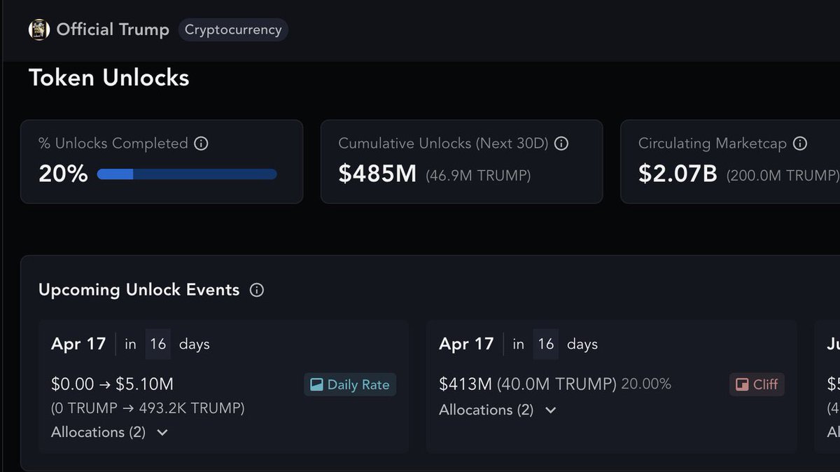 First $TRUMP Memecoin Unlock Set for April 18, Releasing 40 Million Tokens Worth $431 Million, 20% of Supply