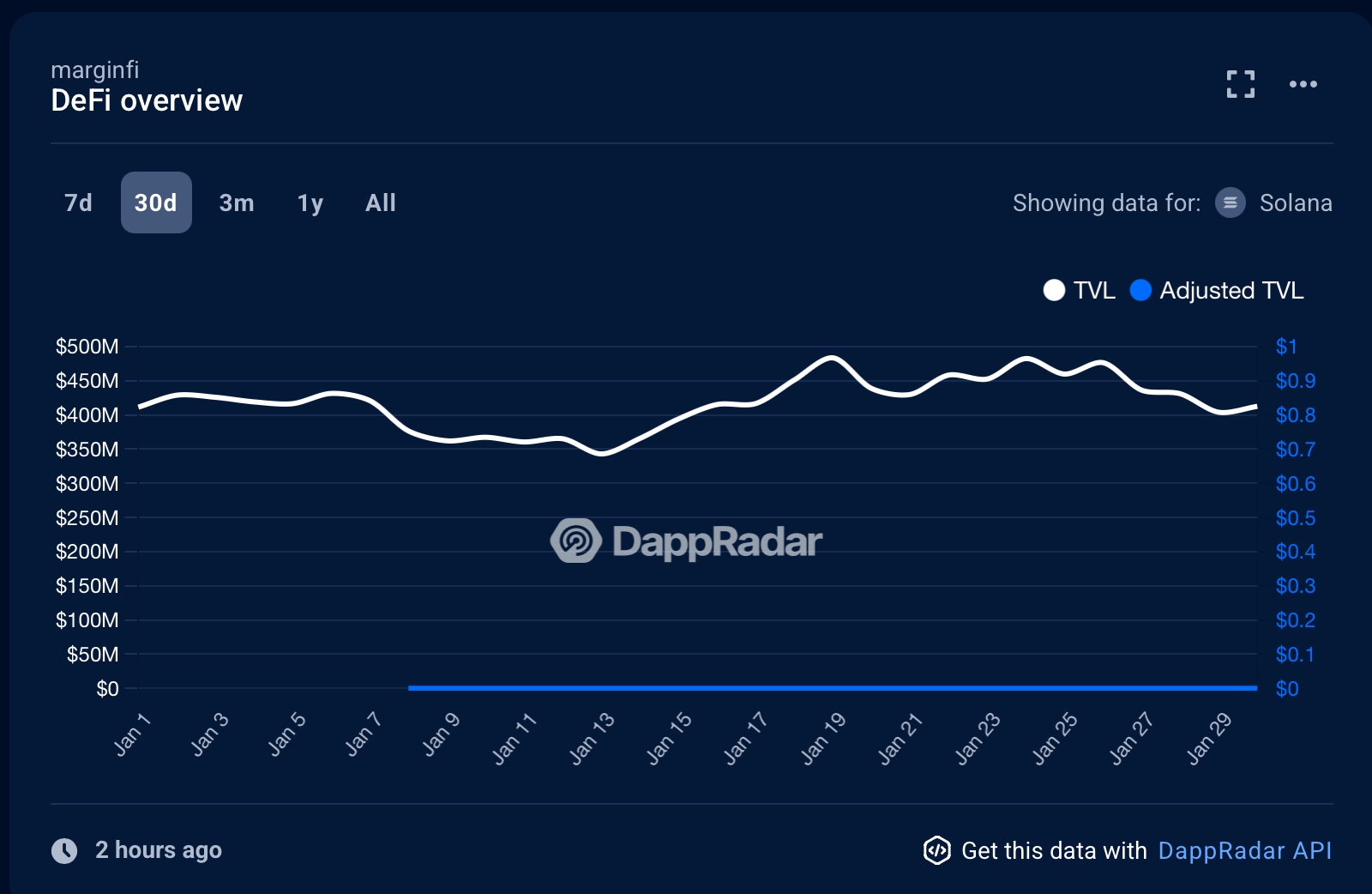 MarginFi TVL chart