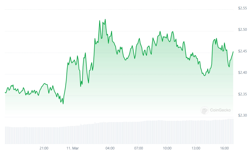 STRK Price chart