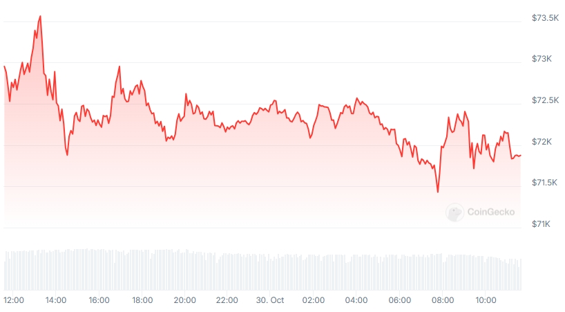 BTC Price chart