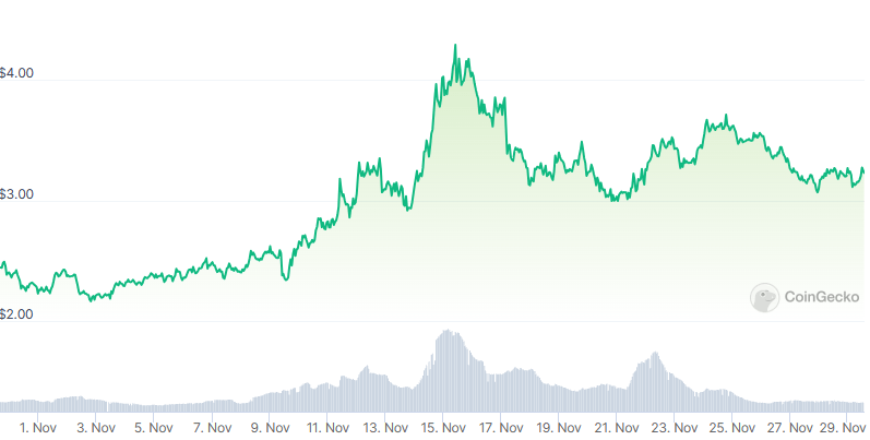 DYDX Price chart