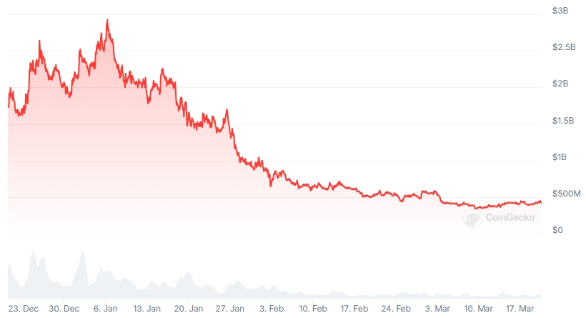 PENGU Market Cap chart