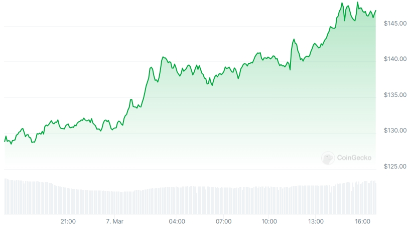 SOL Price chart