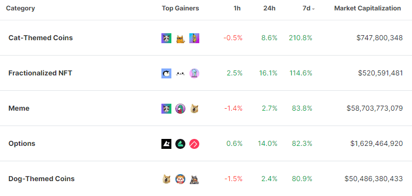 Top Weekly Gainers