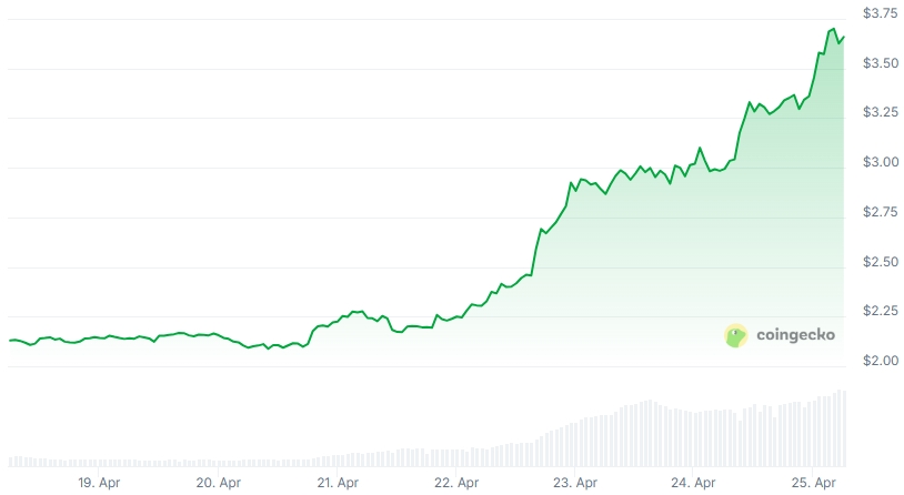 SUI Price chart