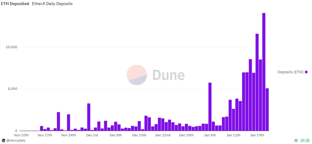Ether.fi Daily Deposits chart