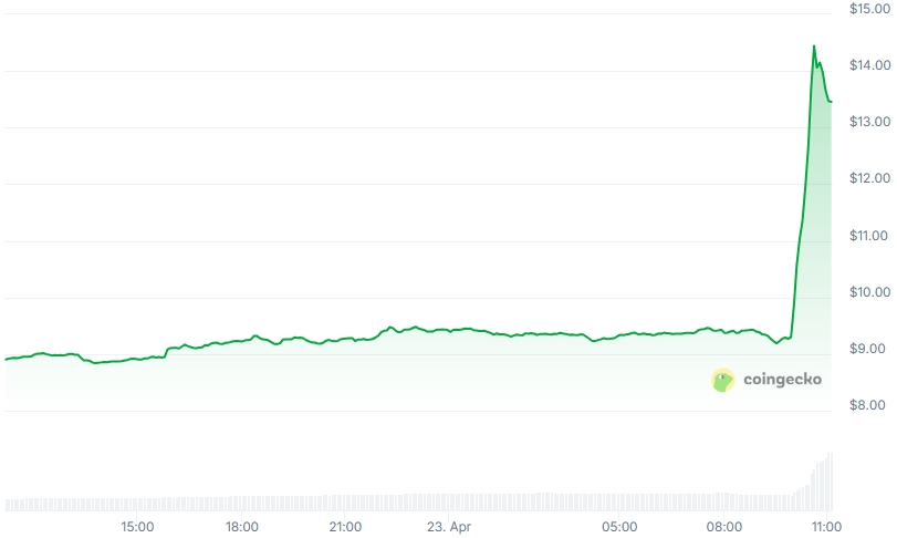 TRUMP Price chart