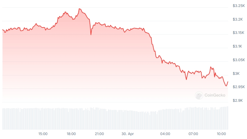 ETH Price chart