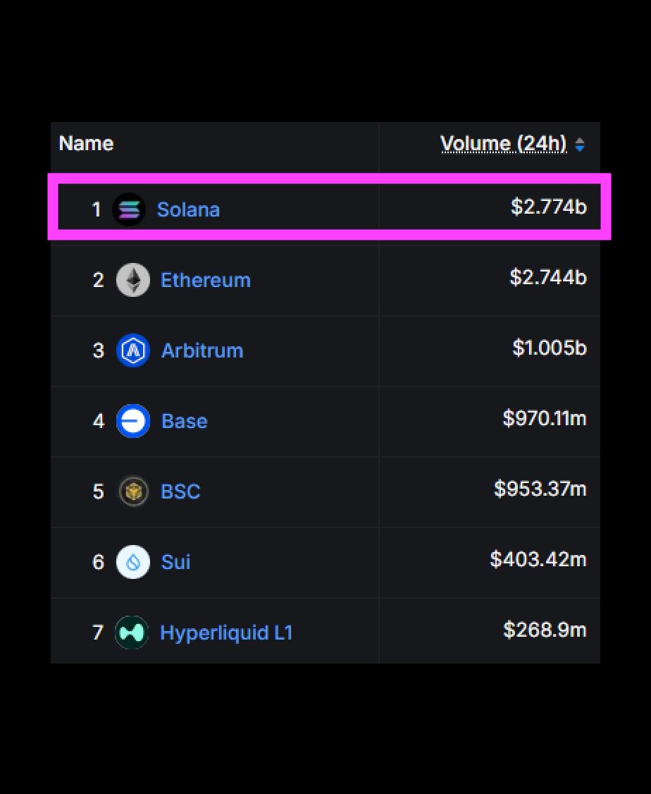 Ethereum Reclaims Top DEX Volume Spot at $3.67 Billion, Solana Surpasses with Higher Volume