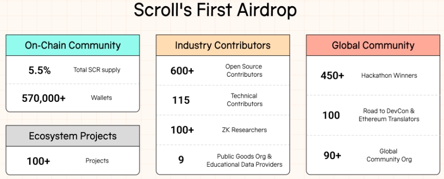 Airdrop Breakdown table