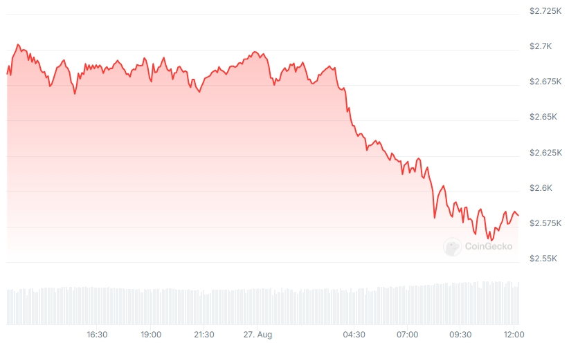 ETH Price chart