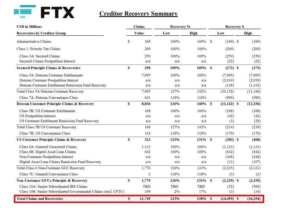 FTX to Distribute Over $5 Billion in Stablecoins to Creditors With Claims Above $50,000 on May 30