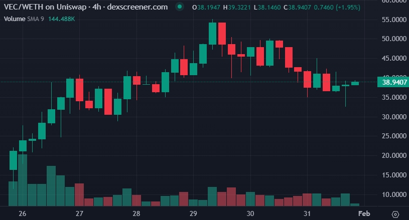 VEC Price chart
