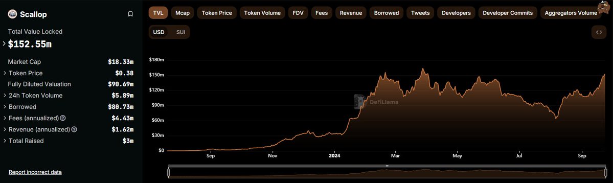 Scallop Surpasses $150M TVL, $80M Borrowing, $47M Swap Volume, Launches New Incentive Program